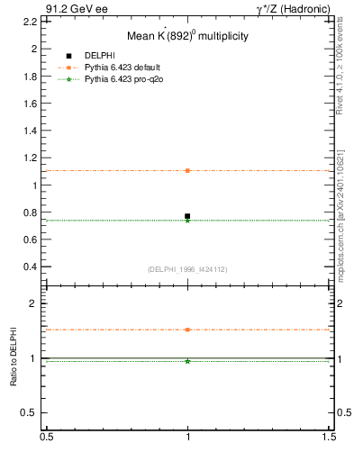 Plot of nKst in 91.2 GeV ee collisions