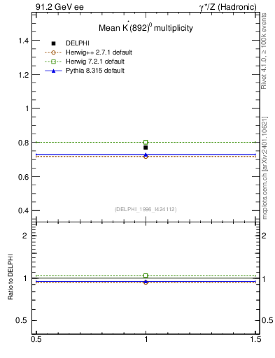 Plot of nKst in 91.2 GeV ee collisions