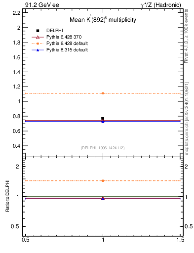 Plot of nKst in 91.2 GeV ee collisions