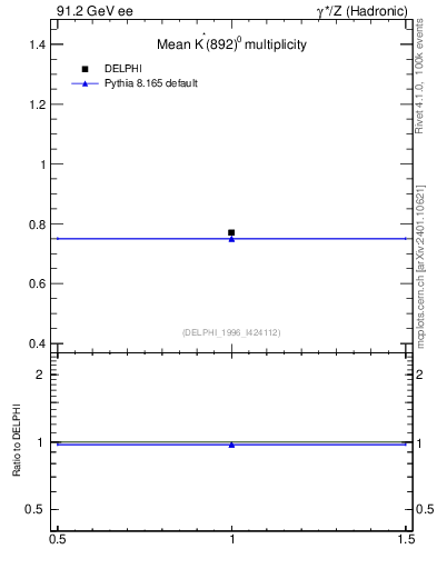 Plot of nKst in 91.2 GeV ee collisions