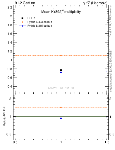 Plot of nKst in 91.2 GeV ee collisions