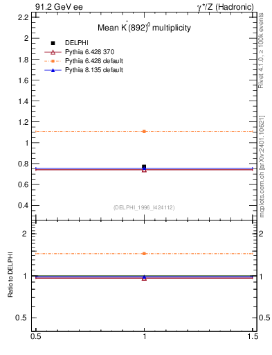 Plot of nKst in 91.2 GeV ee collisions