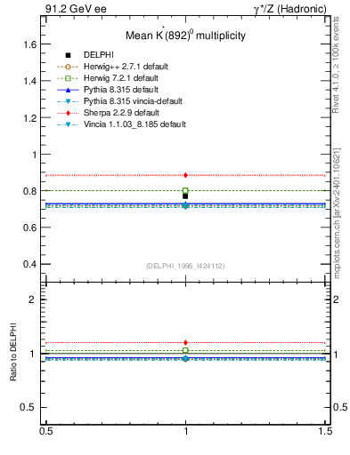 Plot of nKst in 91.2 GeV ee collisions