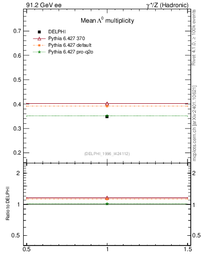 Plot of nLambda0 in 91.2 GeV ee collisions