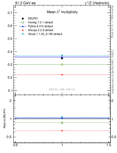Plot of nLambda0 in 91.2 GeV ee collisions