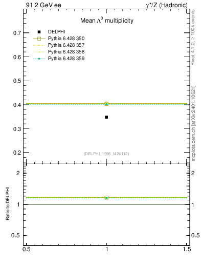 Plot of nLambda0 in 91.2 GeV ee collisions