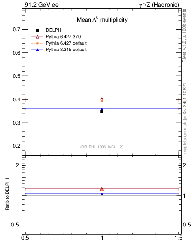 Plot of nLambda0 in 91.2 GeV ee collisions
