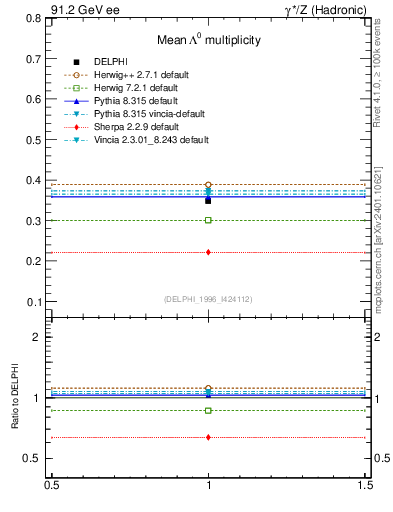 Plot of nLambda0 in 91.2 GeV ee collisions