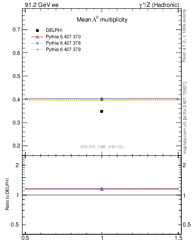 Plot of nLambda0 in 91.2 GeV ee collisions