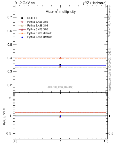 Plot of nLambda0 in 91.2 GeV ee collisions