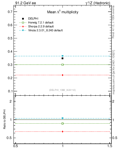 Plot of nLambda0 in 91.2 GeV ee collisions