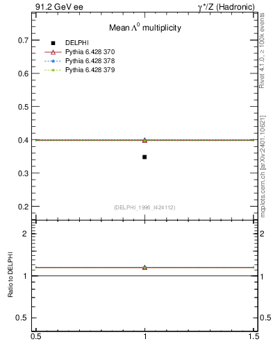 Plot of nLambda0 in 91.2 GeV ee collisions