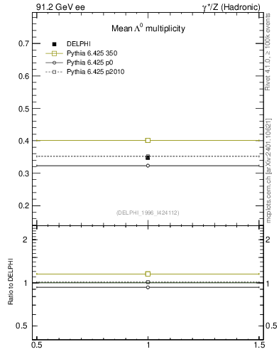 Plot of nLambda0 in 91.2 GeV ee collisions