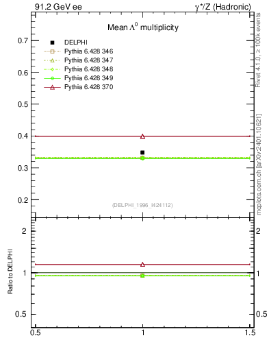 Plot of nLambda0 in 91.2 GeV ee collisions