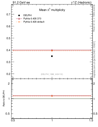 Plot of nLambda0 in 91.2 GeV ee collisions