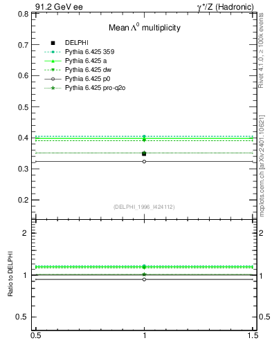 Plot of nLambda0 in 91.2 GeV ee collisions