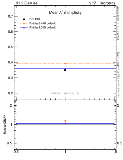 Plot of nLambda0 in 91.2 GeV ee collisions
