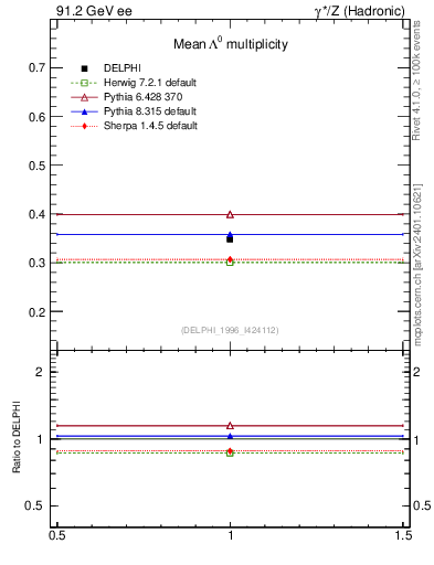 Plot of nLambda0 in 91.2 GeV ee collisions