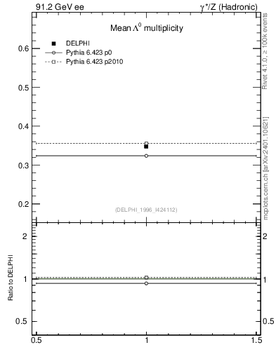 Plot of nLambda0 in 91.2 GeV ee collisions