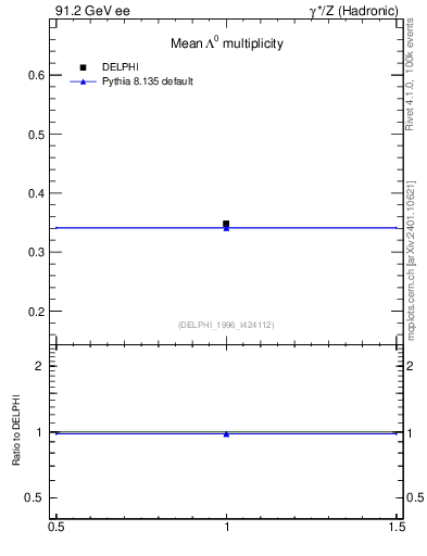 Plot of nLambda0 in 91.2 GeV ee collisions
