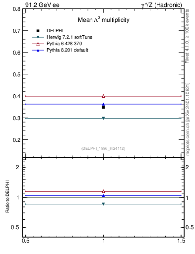 Plot of nLambda0 in 91.2 GeV ee collisions