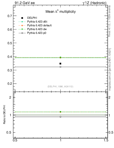 Plot of nLambda0 in 91.2 GeV ee collisions