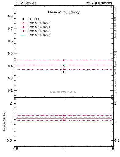Plot of nLambda0 in 91.2 GeV ee collisions