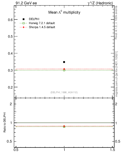 Plot of nLambda0 in 91.2 GeV ee collisions