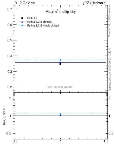 Plot of nLambda0 in 91.2 GeV ee collisions