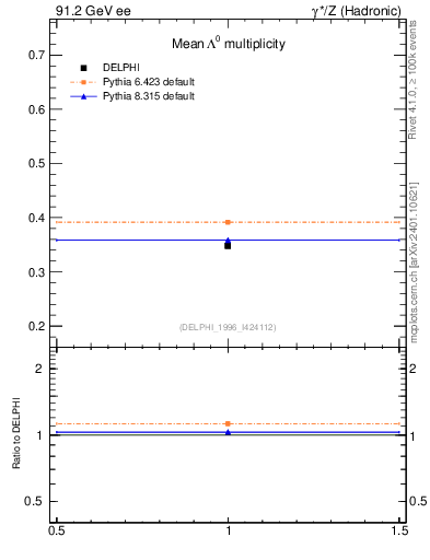 Plot of nLambda0 in 91.2 GeV ee collisions