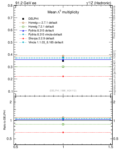 Plot of nLambda0 in 91.2 GeV ee collisions