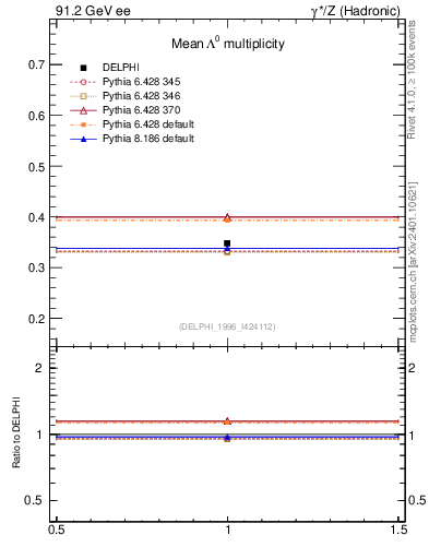 Plot of nLambda0 in 91.2 GeV ee collisions
