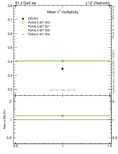Plot of nLambda0 in 91.2 GeV ee collisions