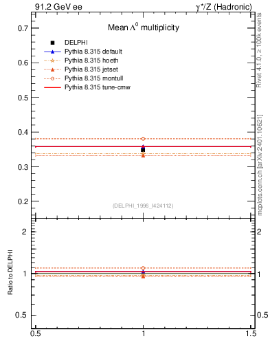 Plot of nLambda0 in 91.2 GeV ee collisions