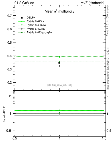 Plot of nLambda0 in 91.2 GeV ee collisions