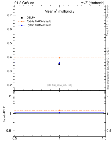 Plot of nLambda0 in 91.2 GeV ee collisions