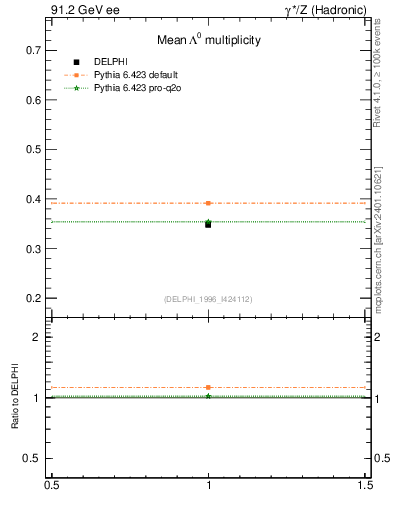 Plot of nLambda0 in 91.2 GeV ee collisions
