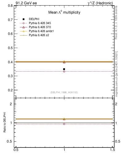 Plot of nLambda0 in 91.2 GeV ee collisions