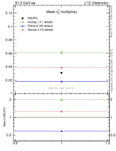 Plot of nLambdaB in 91.2 GeV ee collisions