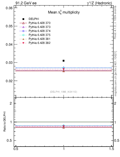Plot of nLambdaB in 91.2 GeV ee collisions