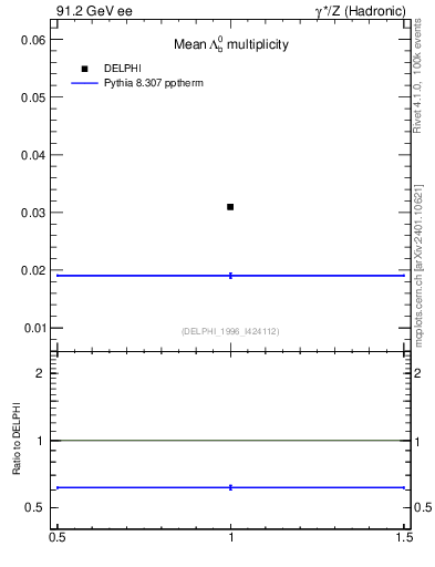 Plot of nLambdaB in 91.2 GeV ee collisions