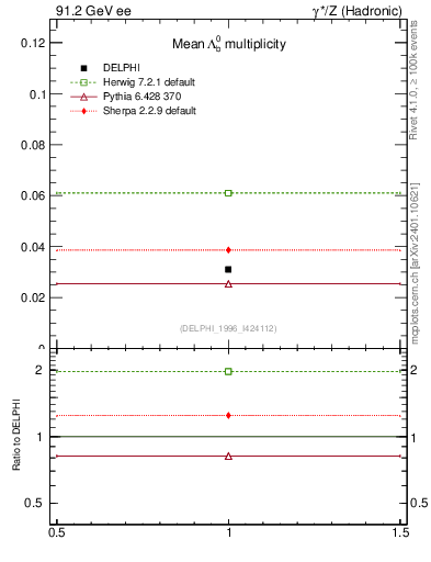 Plot of nLambdaB in 91.2 GeV ee collisions