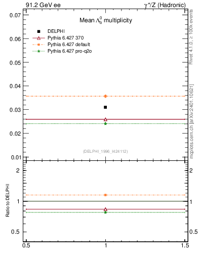 Plot of nLambdaB in 91.2 GeV ee collisions