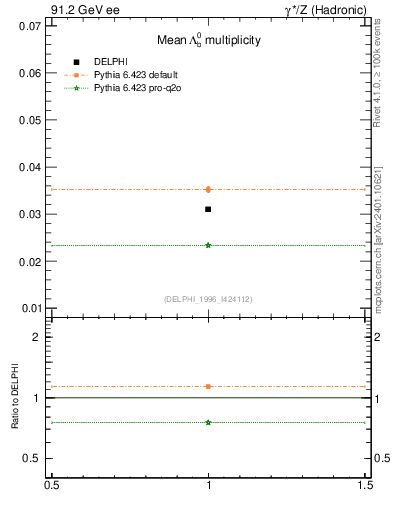 Plot of nLambdaB in 91.2 GeV ee collisions