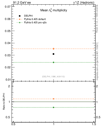 Plot of nLambdaB in 91.2 GeV ee collisions