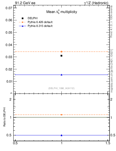 Plot of nLambdaB in 91.2 GeV ee collisions