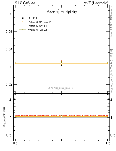 Plot of nLambdaB in 91.2 GeV ee collisions