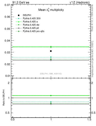 Plot of nLambdaB in 91.2 GeV ee collisions