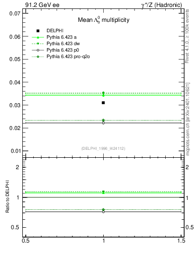 Plot of nLambdaB in 91.2 GeV ee collisions