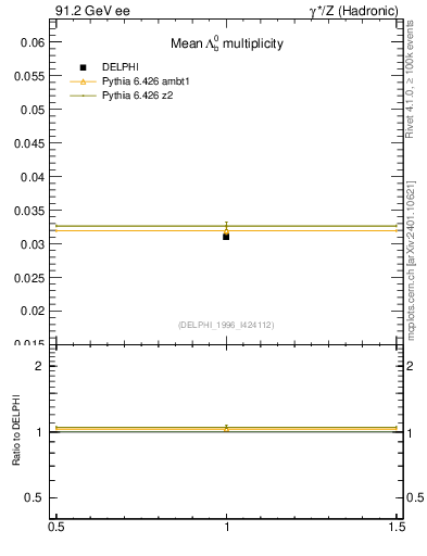 Plot of nLambdaB in 91.2 GeV ee collisions